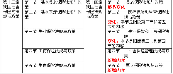 社會(huì)工作法規(guī)與政策(中級(jí))新舊教材對(duì)比分析8