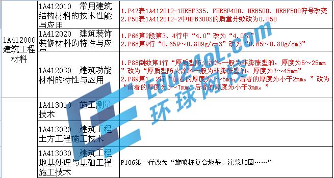 2015年一級(jí)建造師考試教材變化