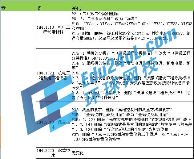 2015年一級建造師考試機電教材變化