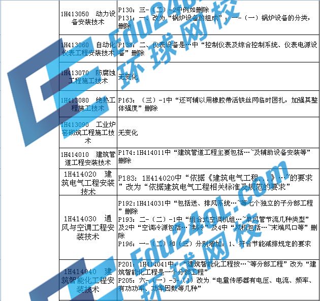 2015年一級建造師考試機電教材變化