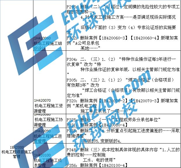 2015年一級建造師考試機電教材變化