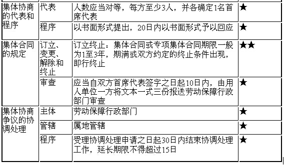 構(gòu)建和諧勞動關(guān)系的法規(guī)與政策2